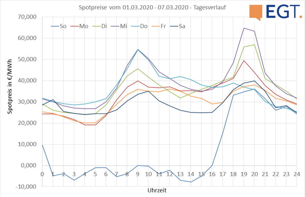 Strom Spotmarkt – Preisentwicklung vom 01.03.2020 - 07.03.2020eute